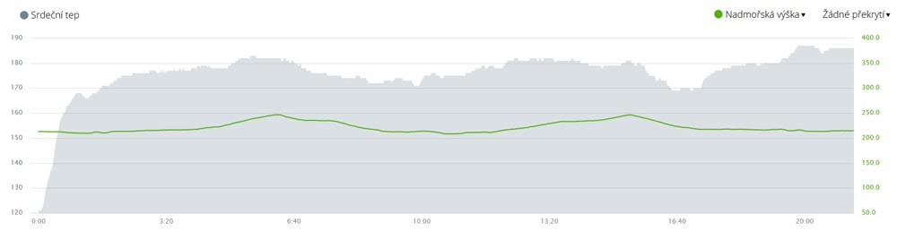 garmin graf srdecni tep